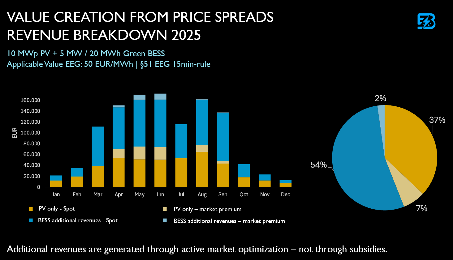 Additional Revenues Through Market Optimisation