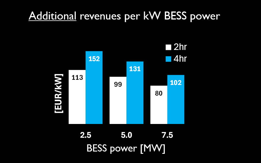 Illustrative example of annual additional revenues generated by green energy storage under different battery configurations.